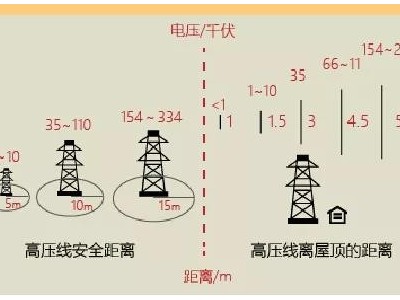 人與高壓線保持多大距離才安全？